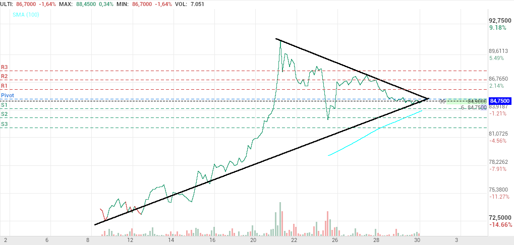 grafico de la accion Pharma Mar
