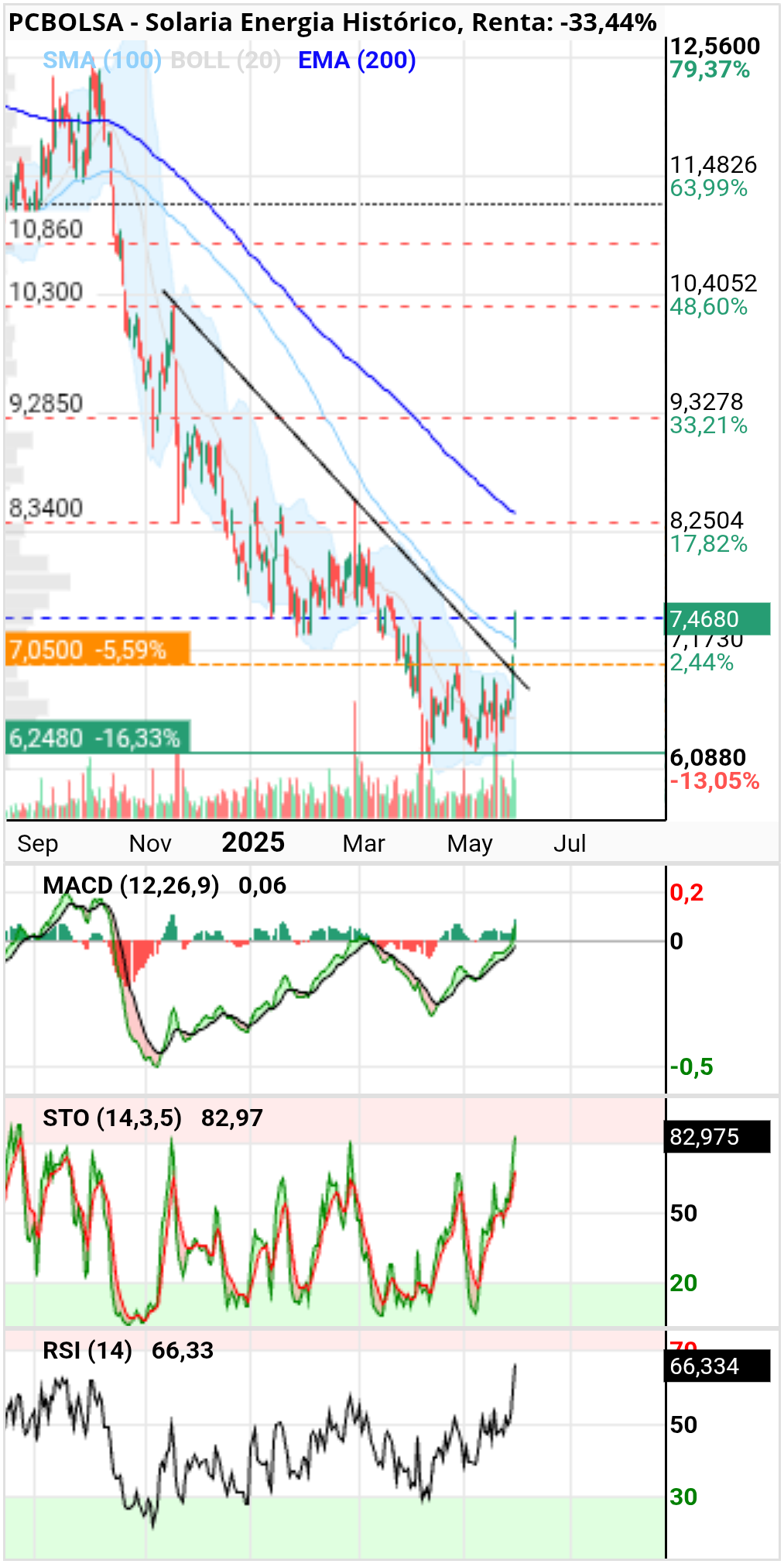 grafico de la accion diek37