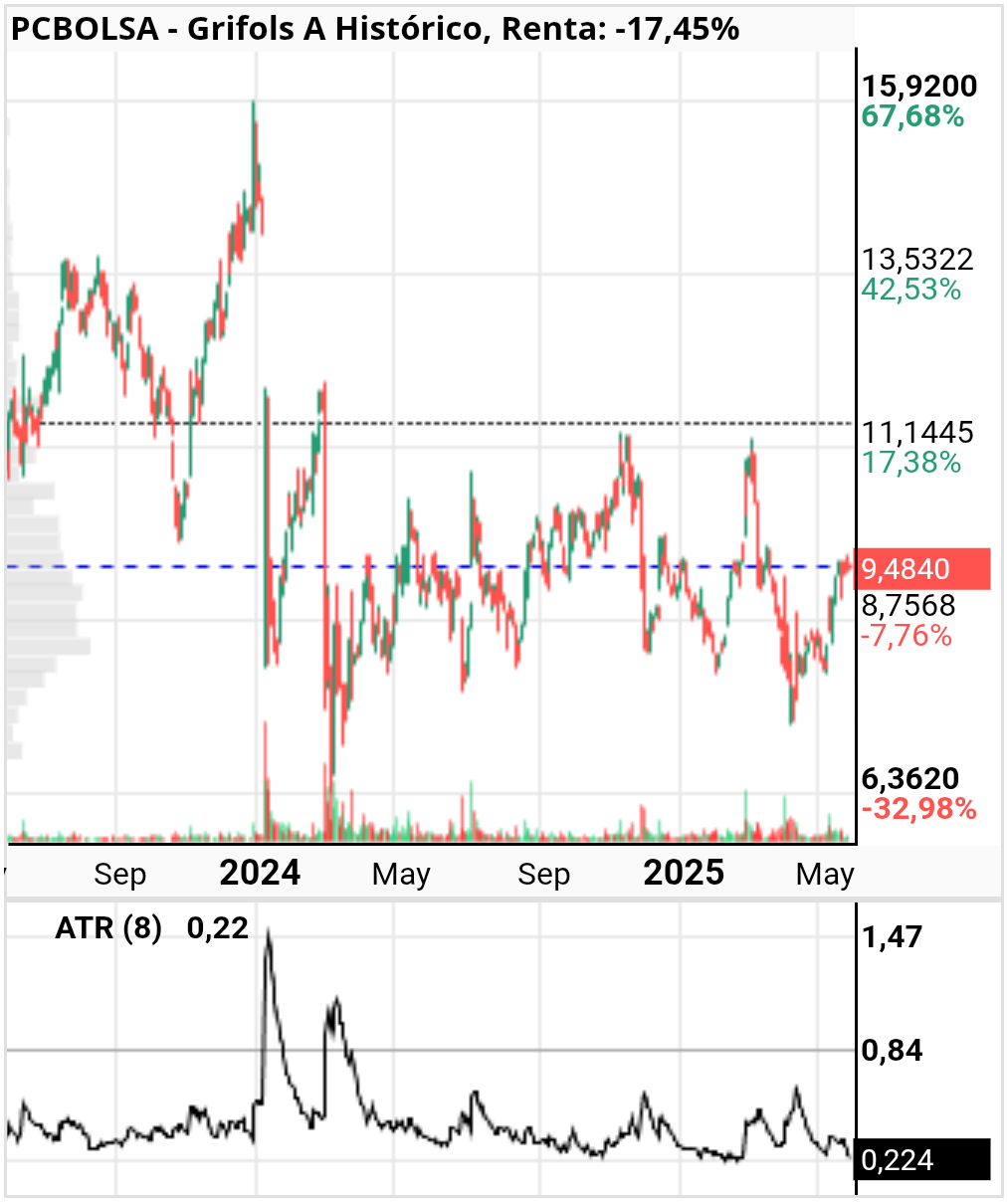 grafico de la accion Grifols A