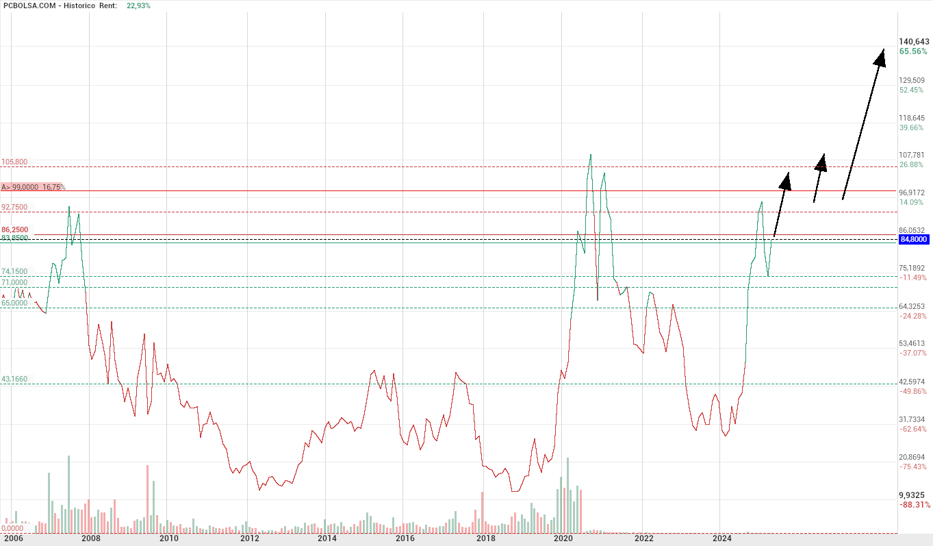 grafico de la accion Pharma Mar