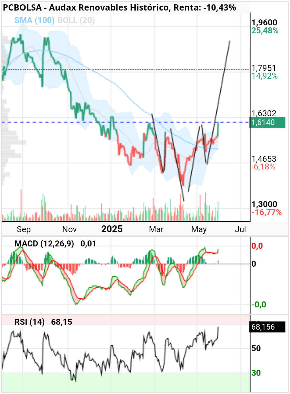 grafico de la accion Audax Renovables