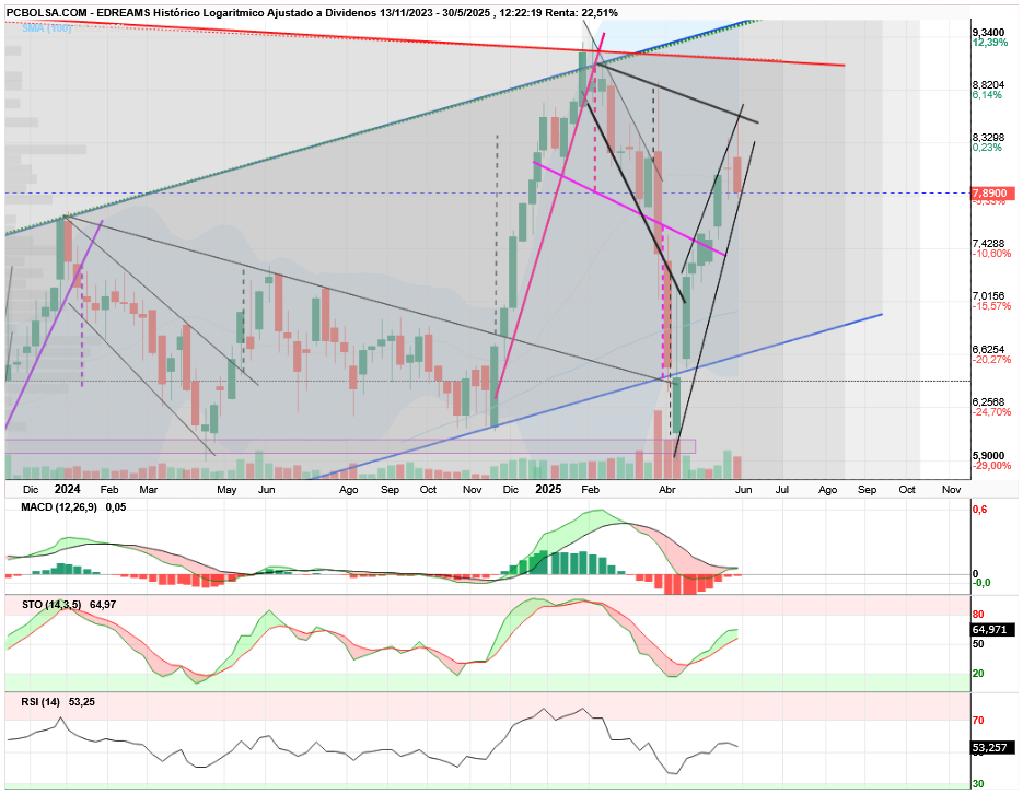 grafico de la accion aliasxxx