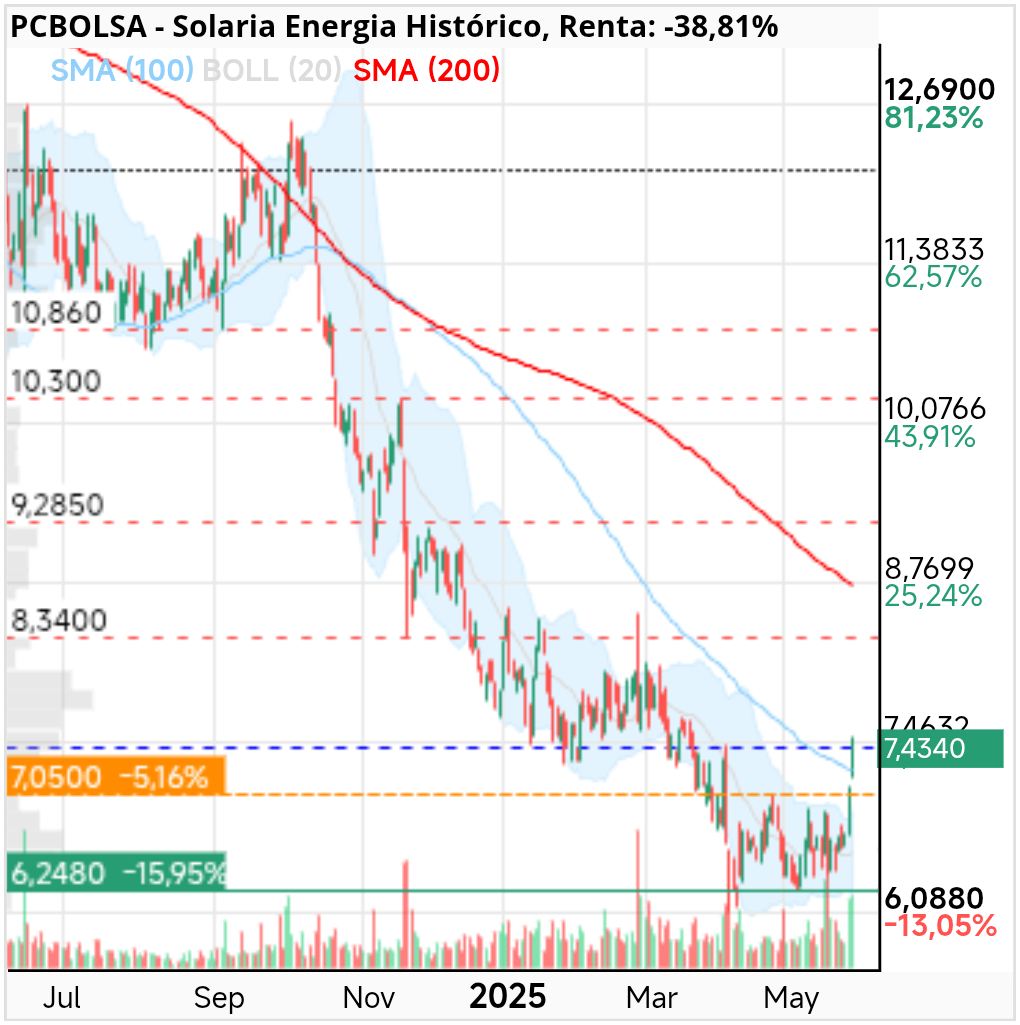 grafico de la accion Solaria Energia