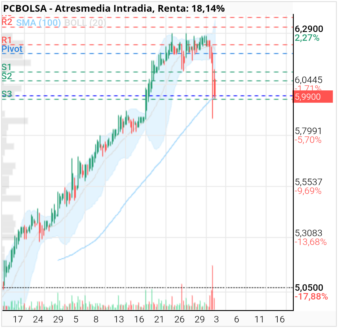 grafico de la accion Atresmedia