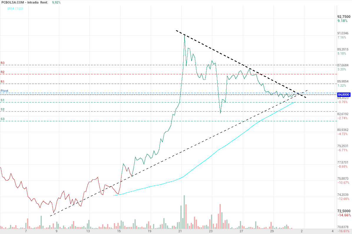 grafico de la accion Pharma Mar