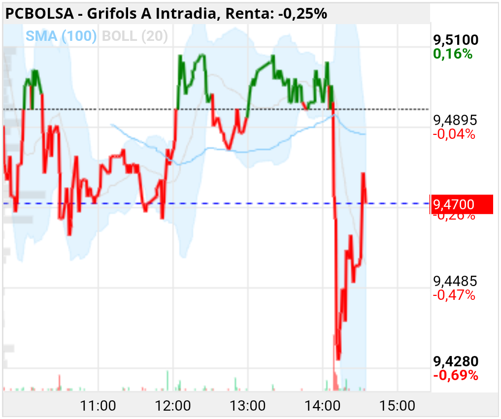 grafico de la accion Grifols A