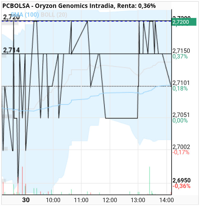 grafico de la accion julietta