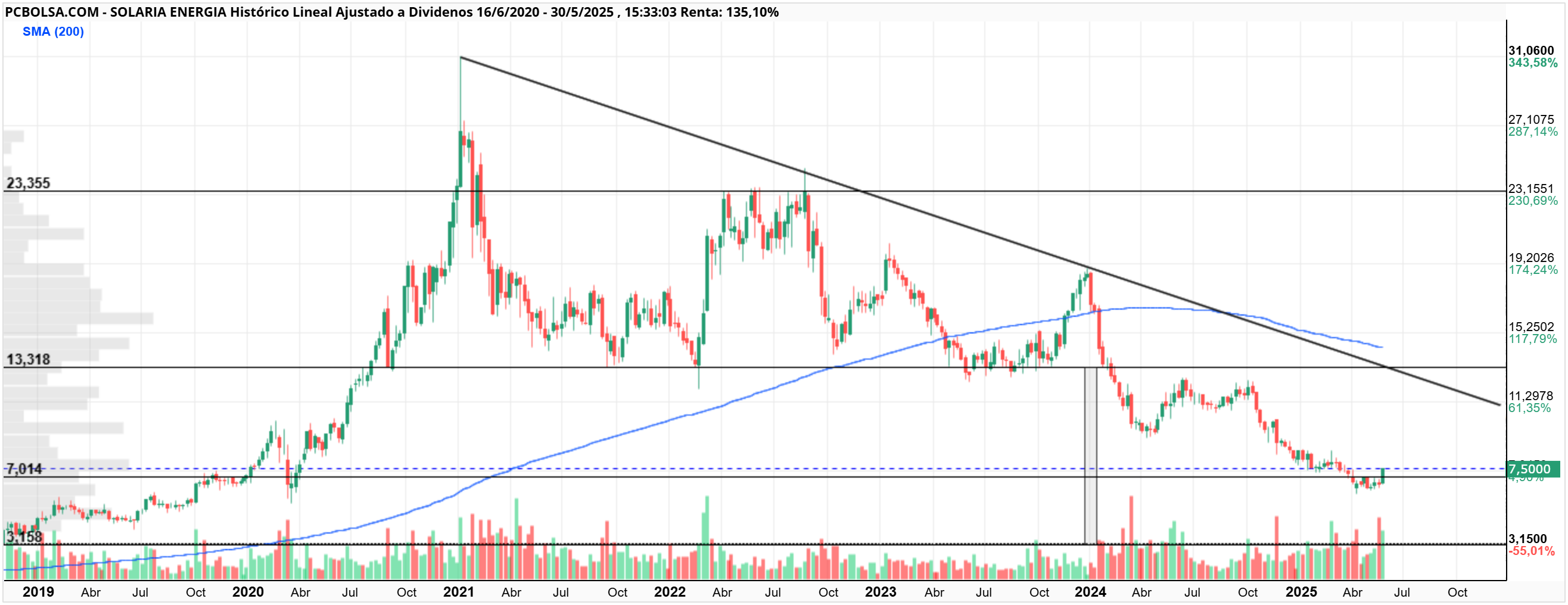 grafico de la accion unai_b