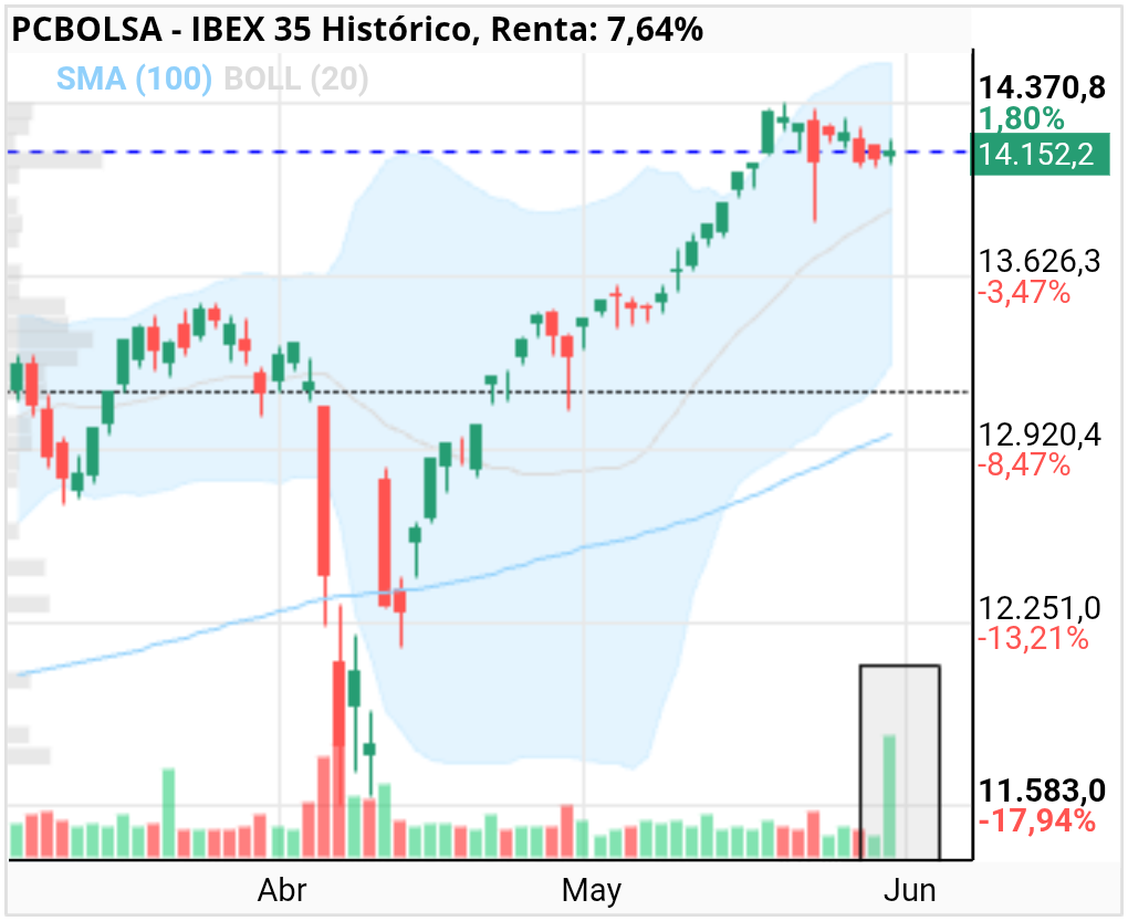 grafico de la accion IBEX 35