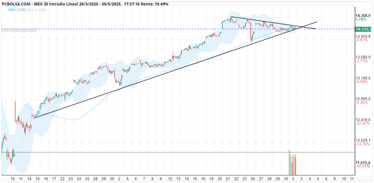 grafico de la accion IBEX 35
