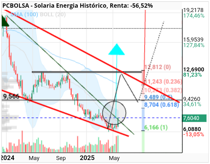 grafico de la accion Solaria Energia