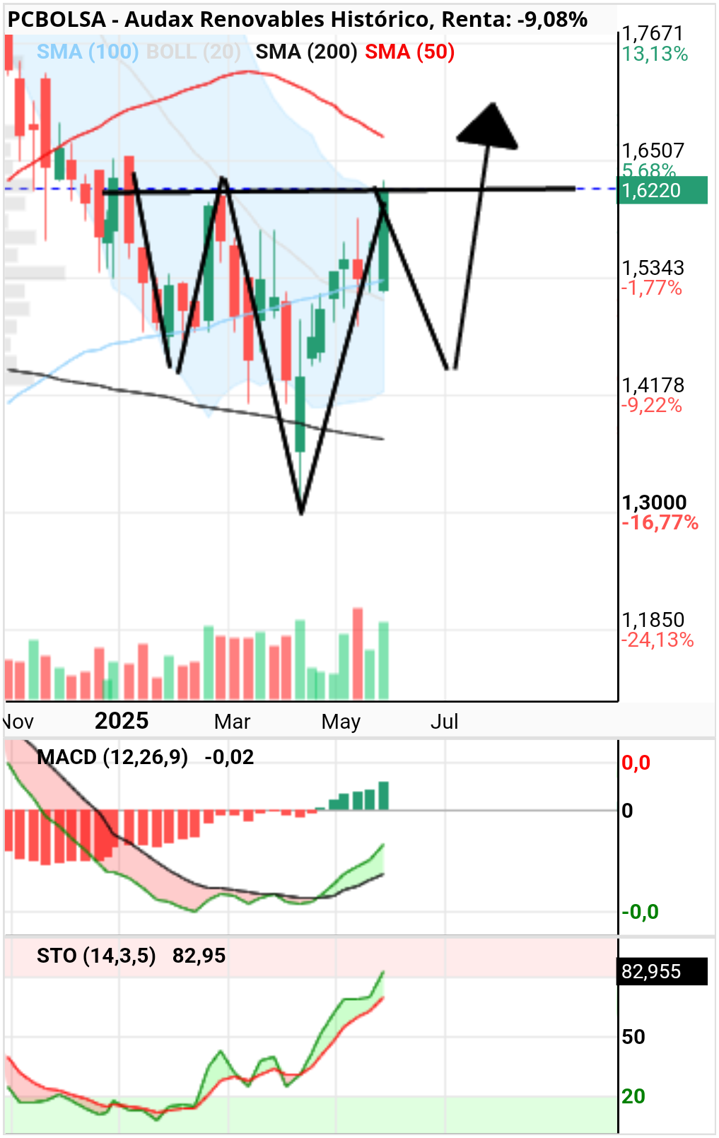 grafico de la accion Audax Renovables