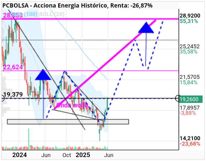 grafico de la accion Acciona Energia