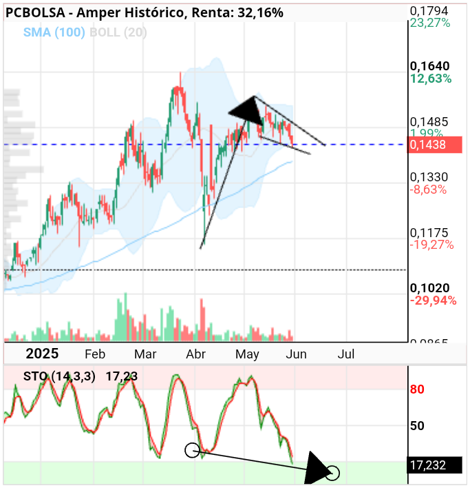 grafico de la accion Amper