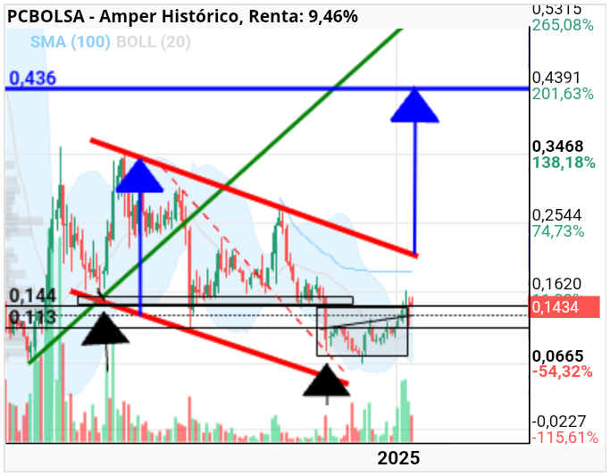 grafico de la accion Amper