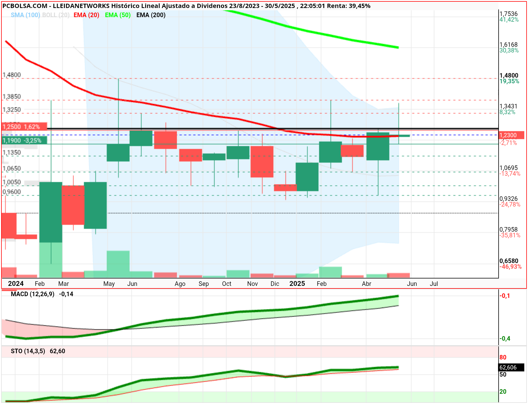 grafico de la accion Lleidanetworks