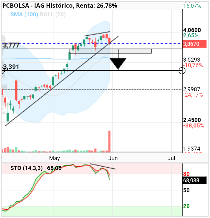 grafico de la accion IAG