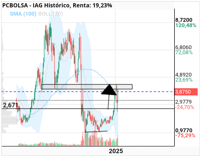 grafico de la accion IAG