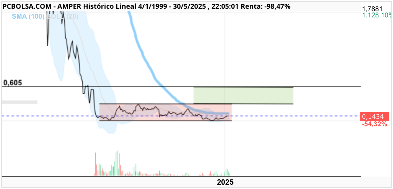 grafico de la accion Amper