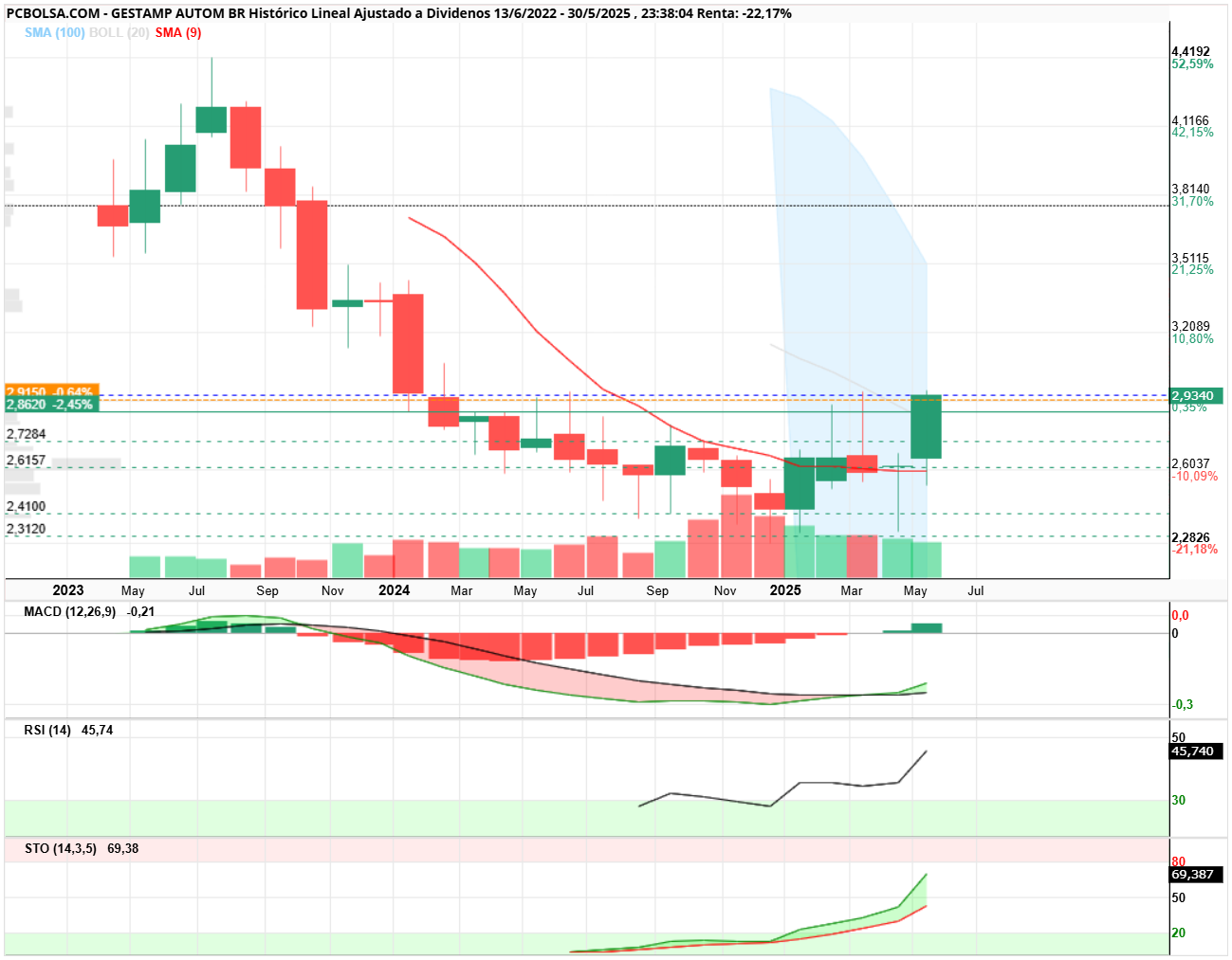 grafico de la accion Gestamp Autom Br