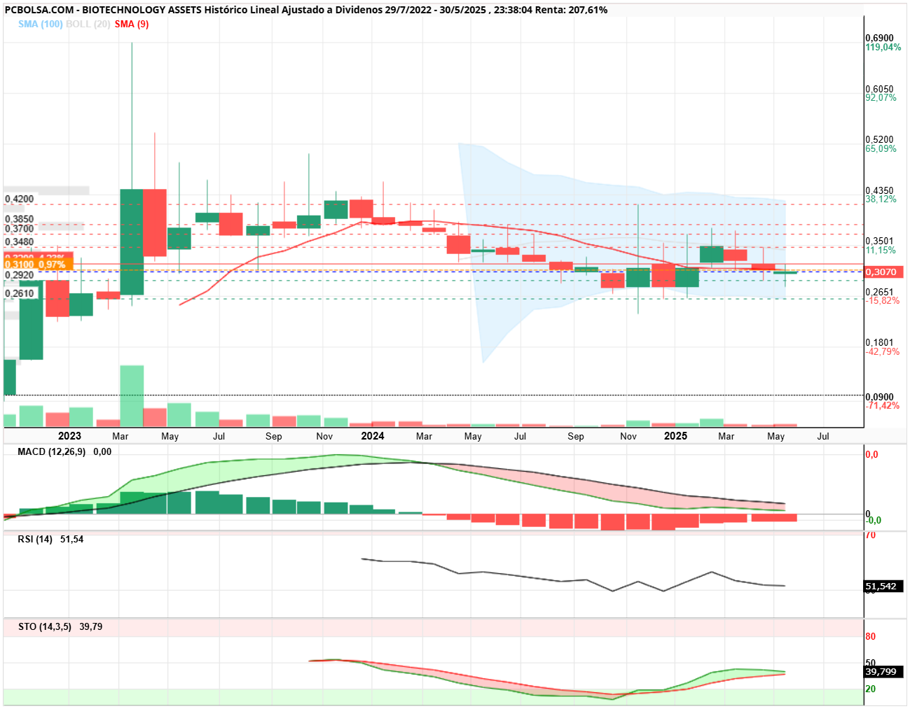 grafico de la accion BIOTECHNOLOGY ASSETS