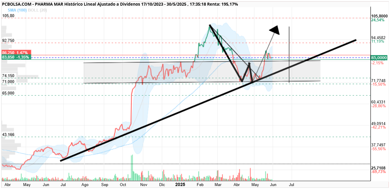 grafico de la accion Pharma Mar