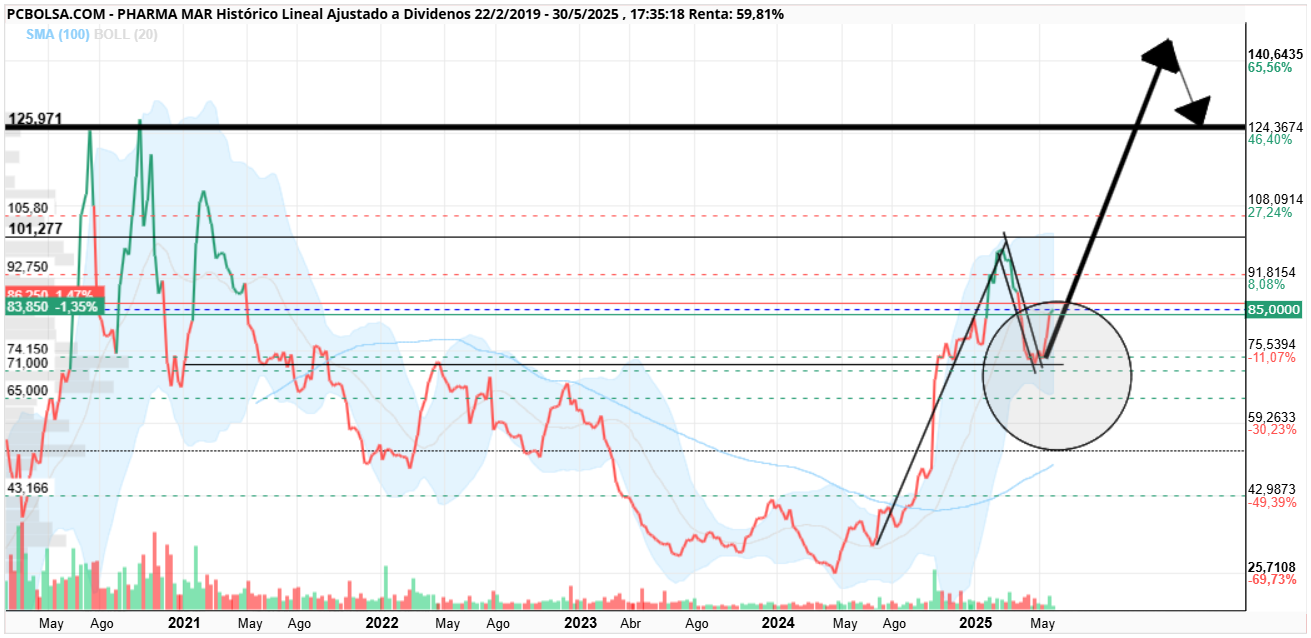 grafico de la accion Pharma Mar