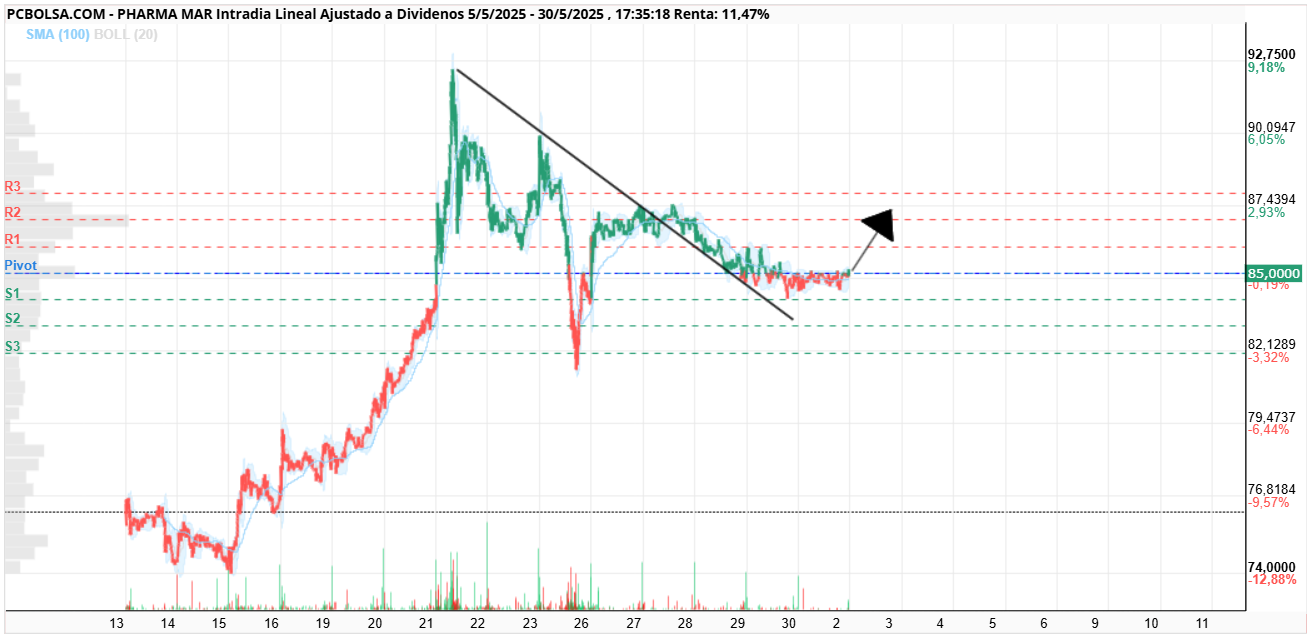 grafico de la accion Pharma Mar