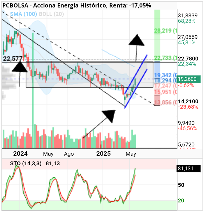 grafico de la accion Acciona Energia
