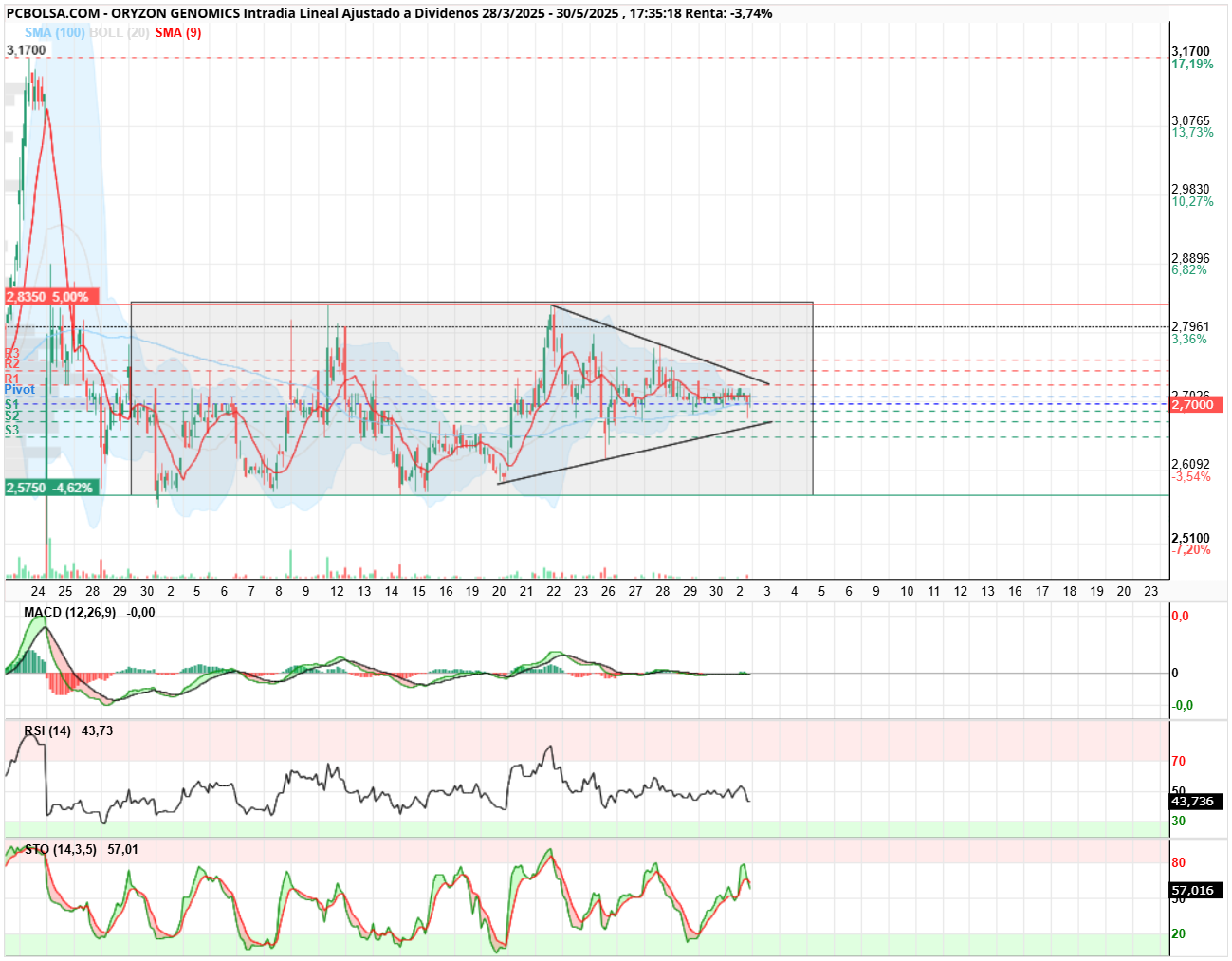 grafico de la accion Oryzon Genomics