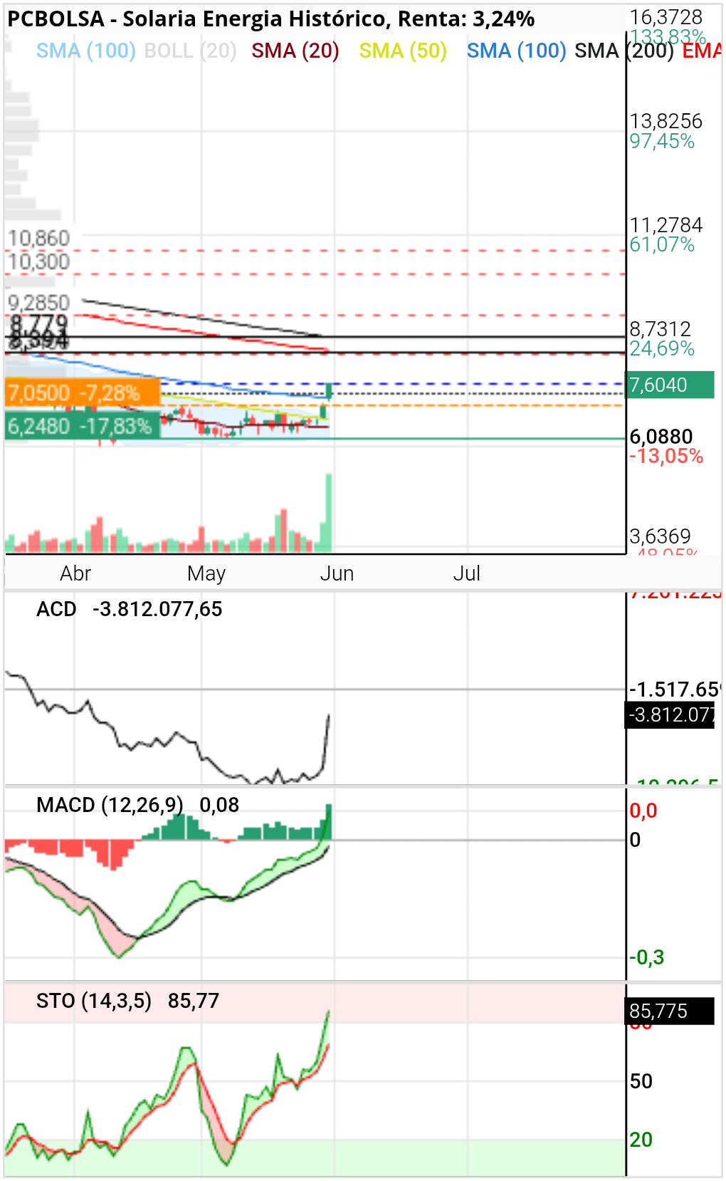 grafico de la accion tafarel
