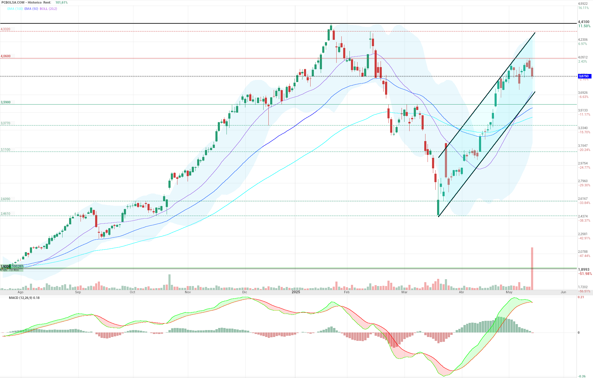 grafico de la accion IAG