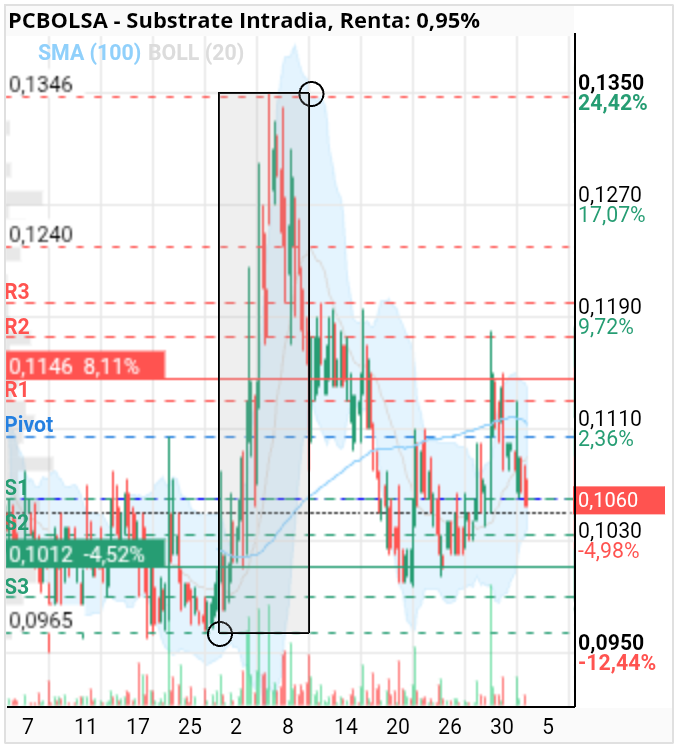 grafico de la accion Substrate