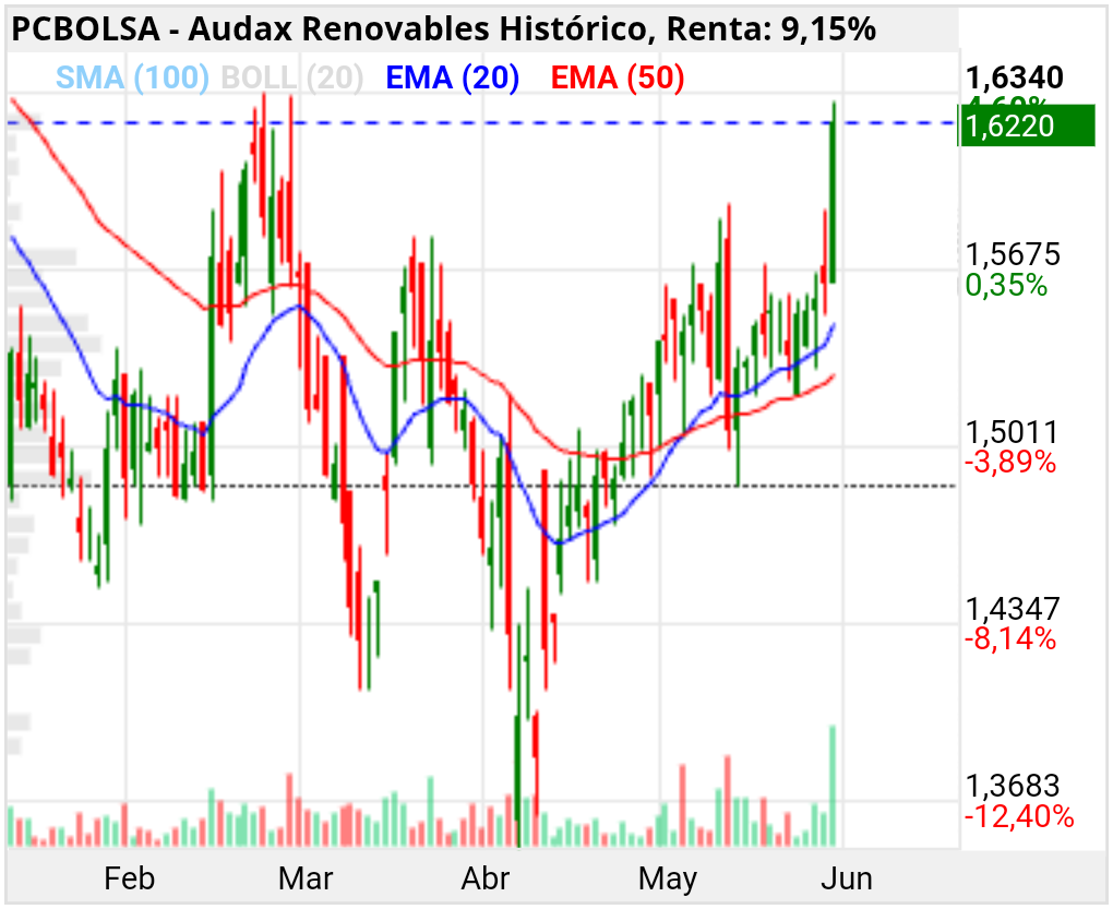 grafico de la accion Audax Renovables