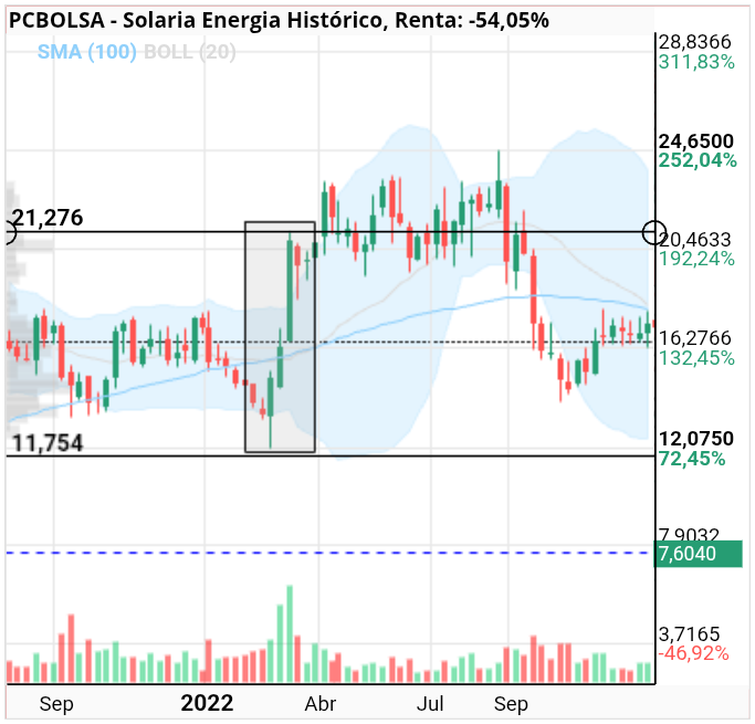 grafico de la accion Solaria Energia