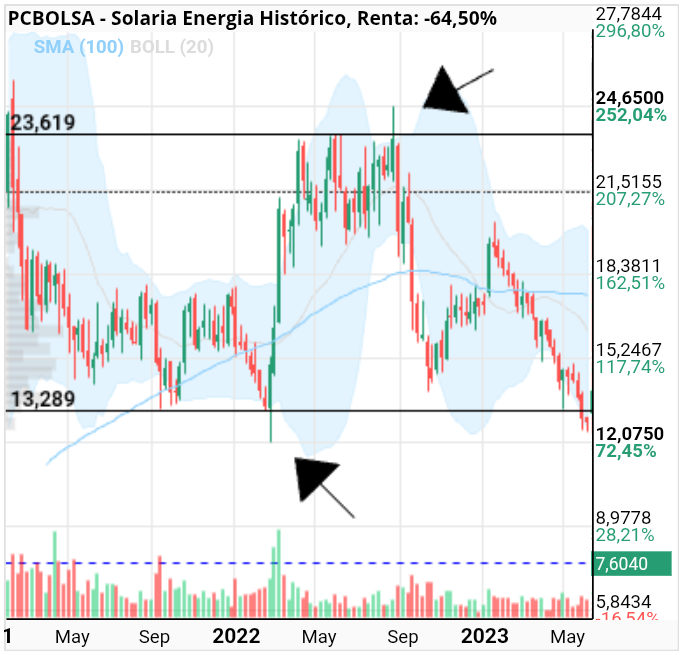 grafico de la accion Solaria Energia