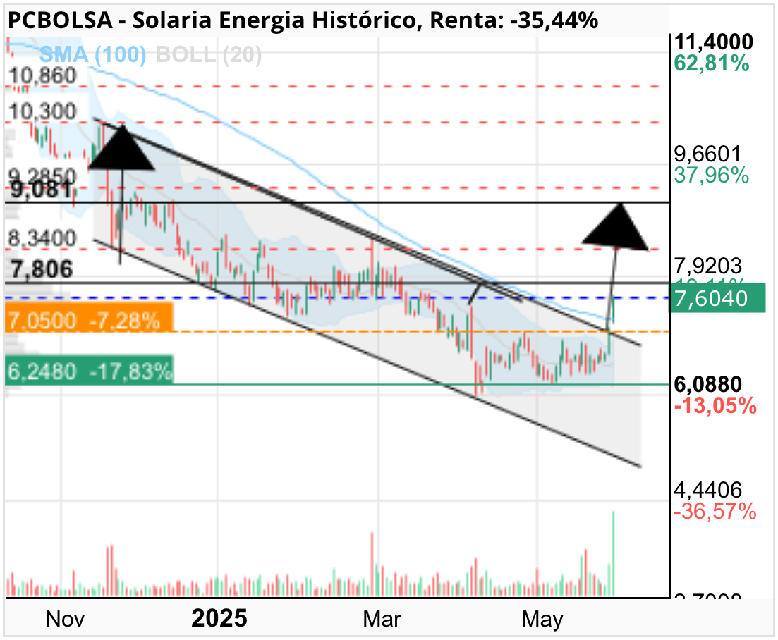 grafico de la accion Solaria Energia