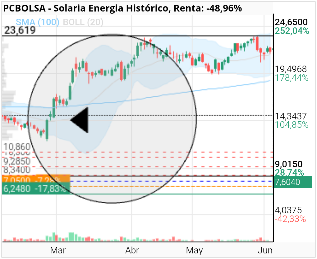 grafico de la accion Solaria Energia
