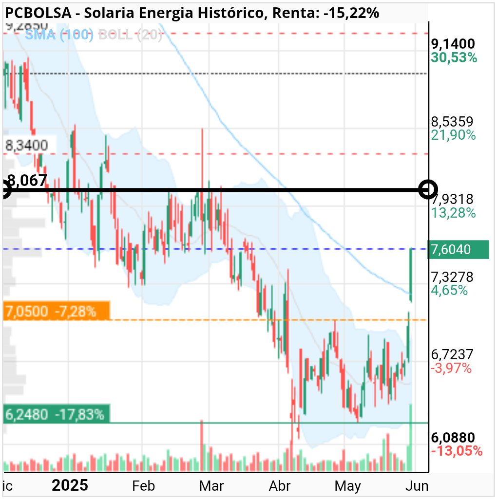 grafico de la accion Solaria Energia