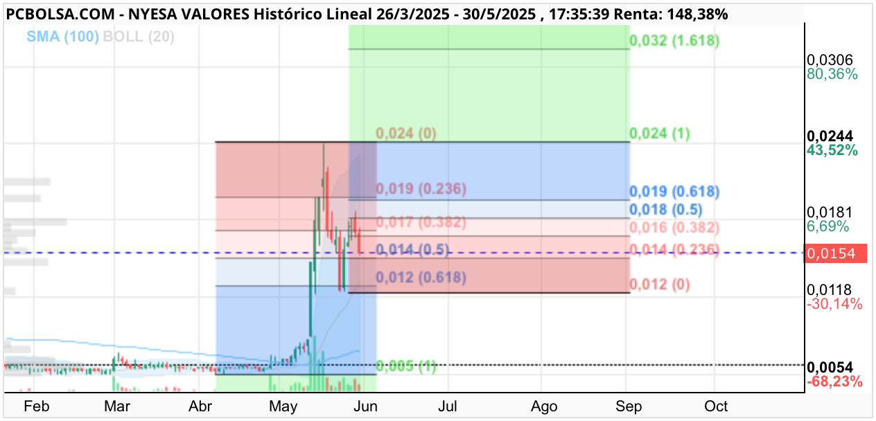 grafico de la accion josjulian