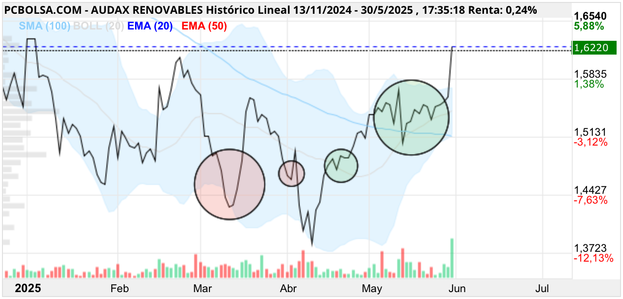 grafico de la accion josjulian