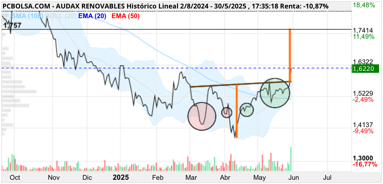 grafico de la accion josjulian
