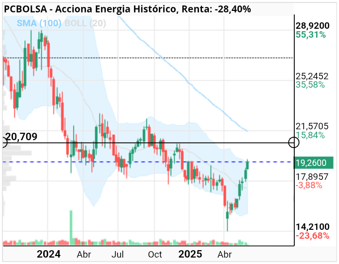 grafico de la accion Acciona Energia