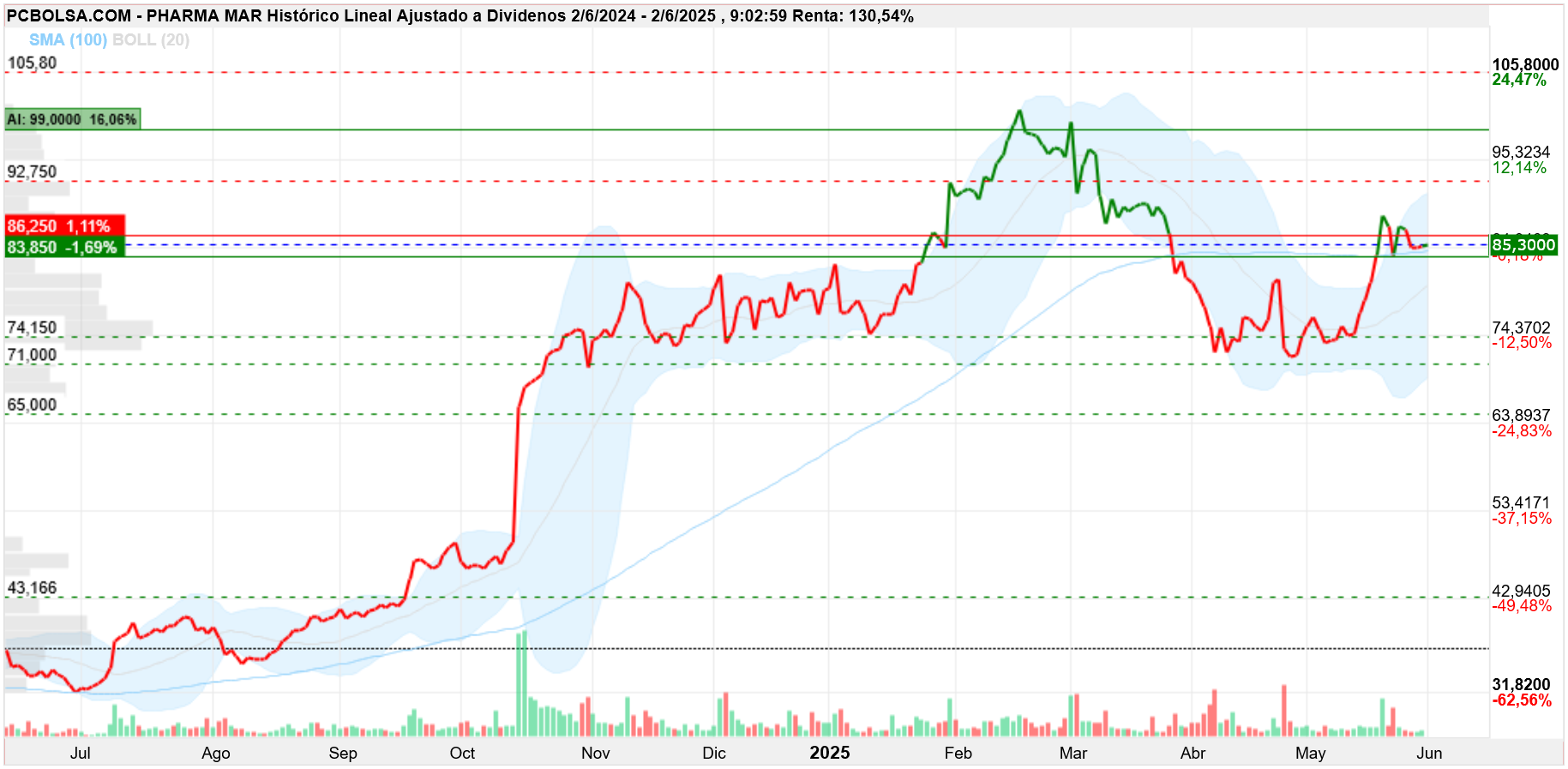 grafico de la accion Pharma Mar