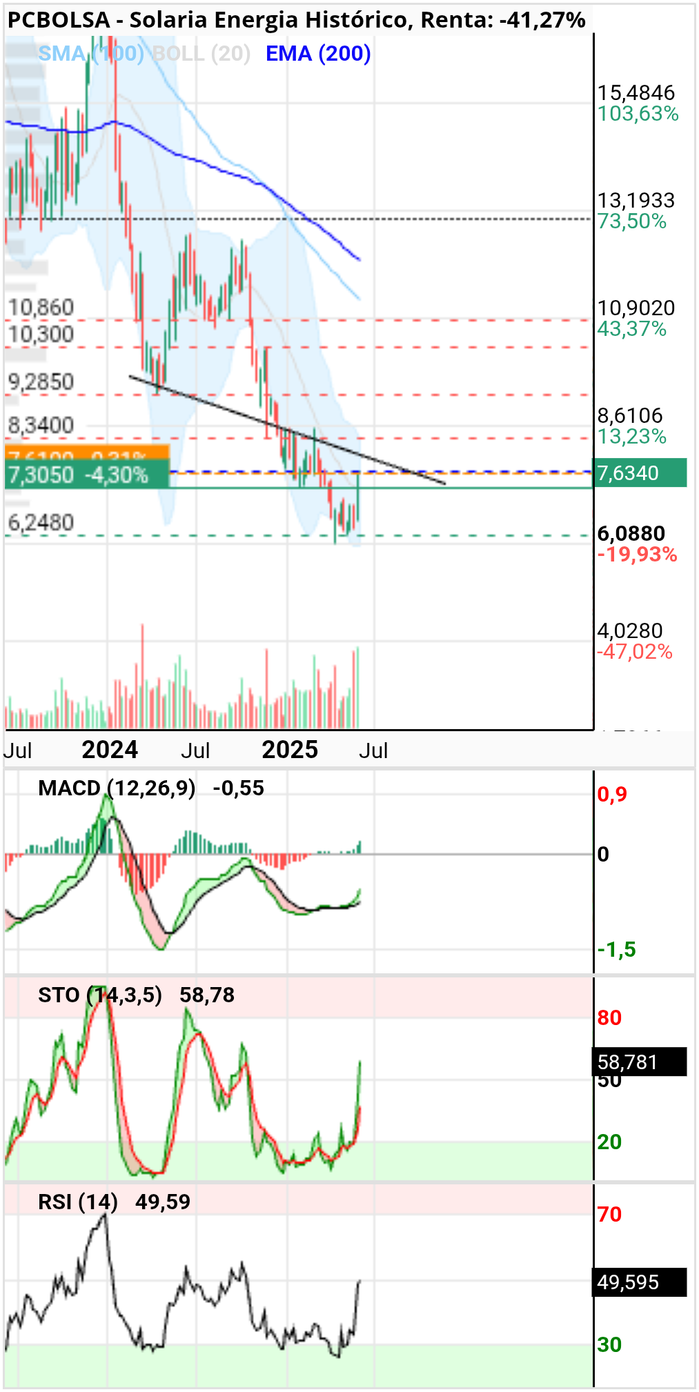 grafico de la accion diek37