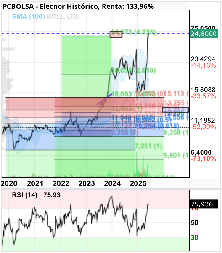 grafico de la accion Elecnor