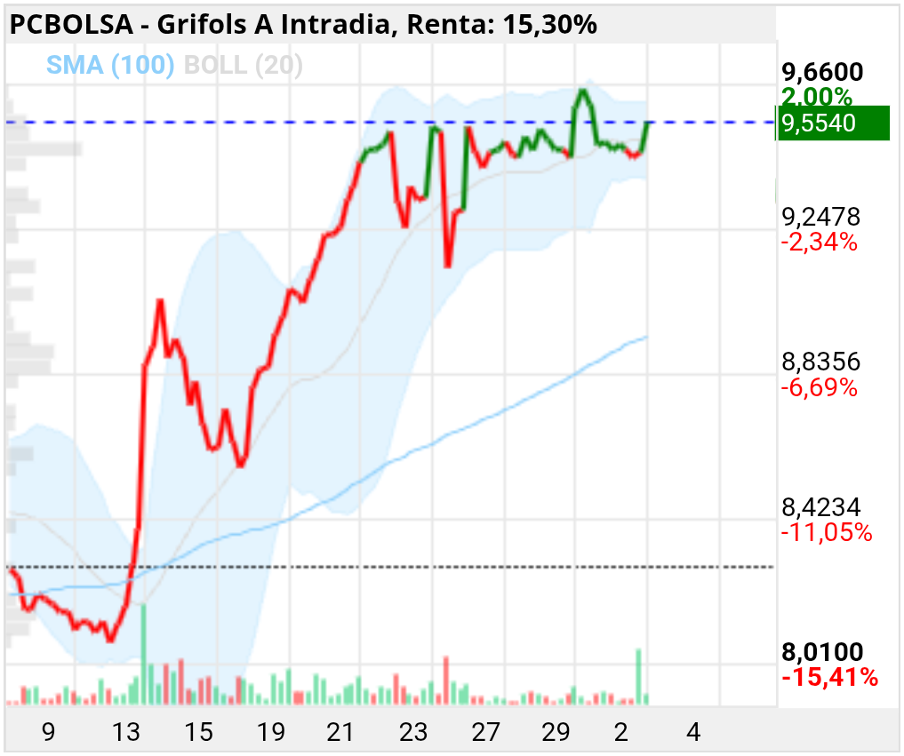 grafico de la accion Grifols A