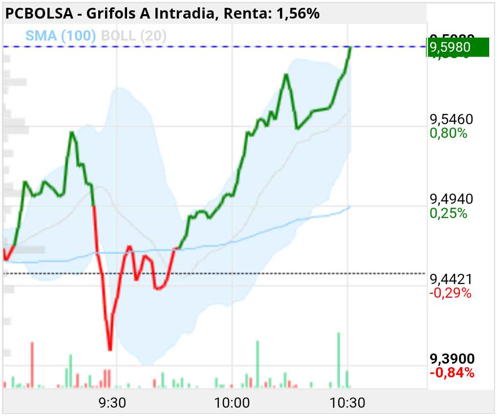 grafico de la accion Grifols A