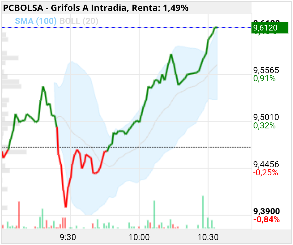 grafico de la accion Grifols A