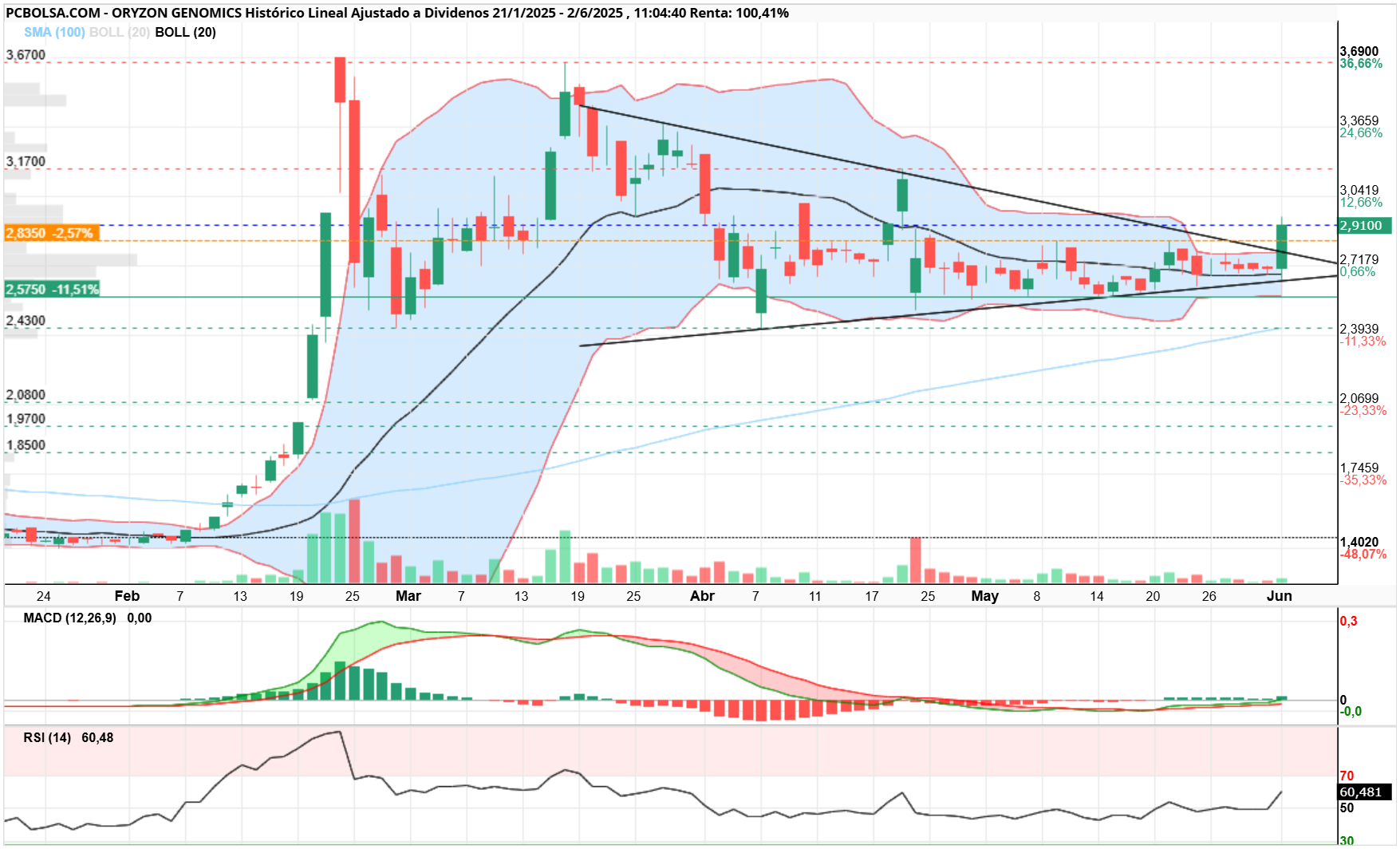 grafico de la accion Oryzon Genomics